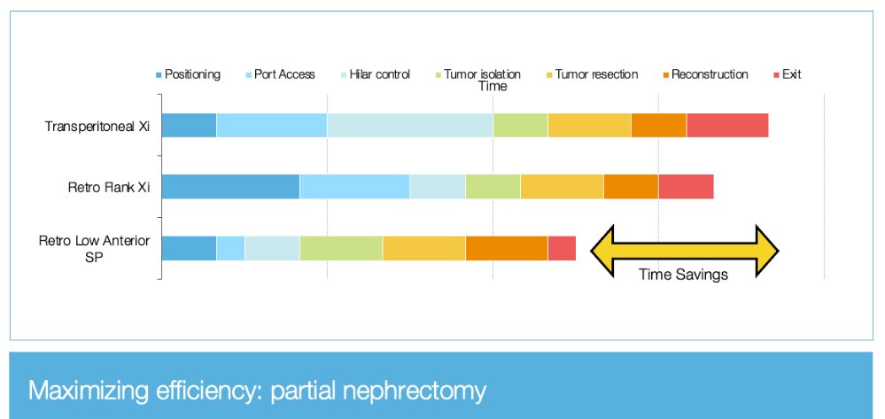 surgical outcomes in his surgical practice on many fronts.