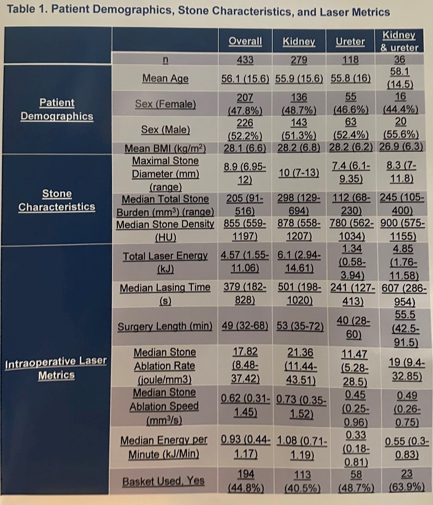 Endourological Society’s T. O.W. E. R. (Team of Worldwide Endourology Researchers) Research Consortium Patient demographics