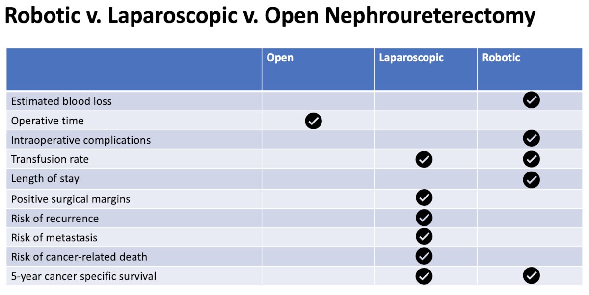 robotic vs laparoscopic v open nephroureterectomy