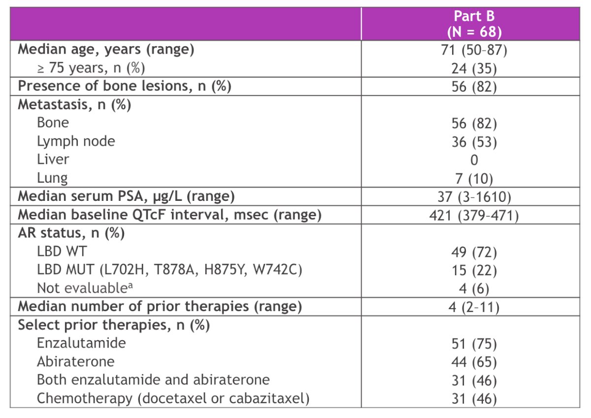 &nbsp;Among the 68 patients, prior therapy included chemotherapy (n = 31; 46%), enzalutamide (n = 51; 75%), and abiraterone (n = 44; 65%). Overall, 46% received both enzalutamide and abiraterone