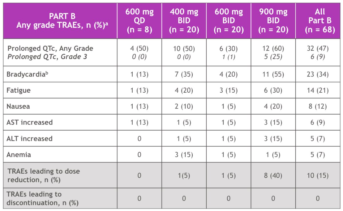 The most common treatment-related adverse events were prolonged QTc (asymptomatic) (47%; grade 3 - 9%), bradycardia (34%; grade 3 - 0%), and fatigue (21%; grade 3 - 0%). Grade 3 QTc prolongation was successfully managed by dose reduction