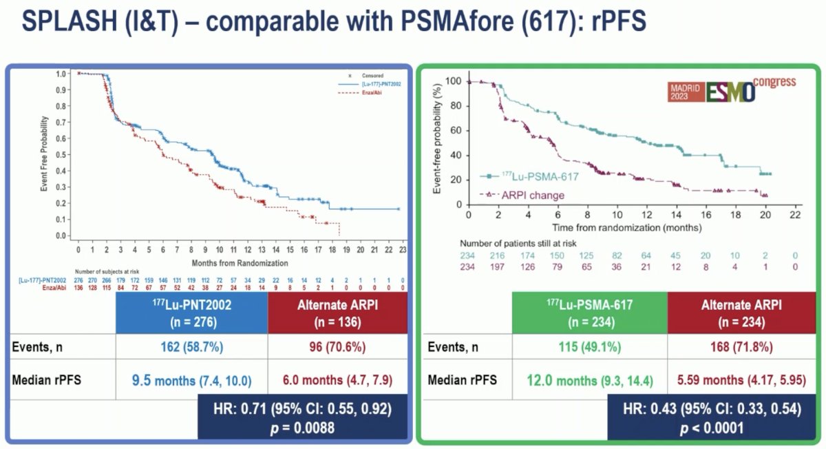 Both trials met their primary endpoint of a radiographic progression-free survival benefit, although the magnitude of benefit was greater in PSMAfore (HRs: 0.43 versus 0.71 for SPLASH).&nbsp;