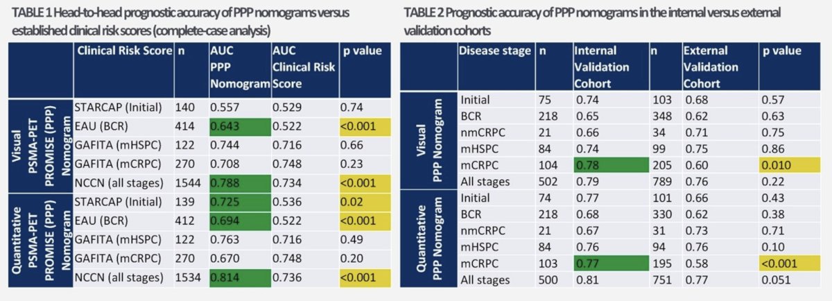 quantitative PSMA-PET by PROMISE nomogram was superior to STARCAP at initial staging