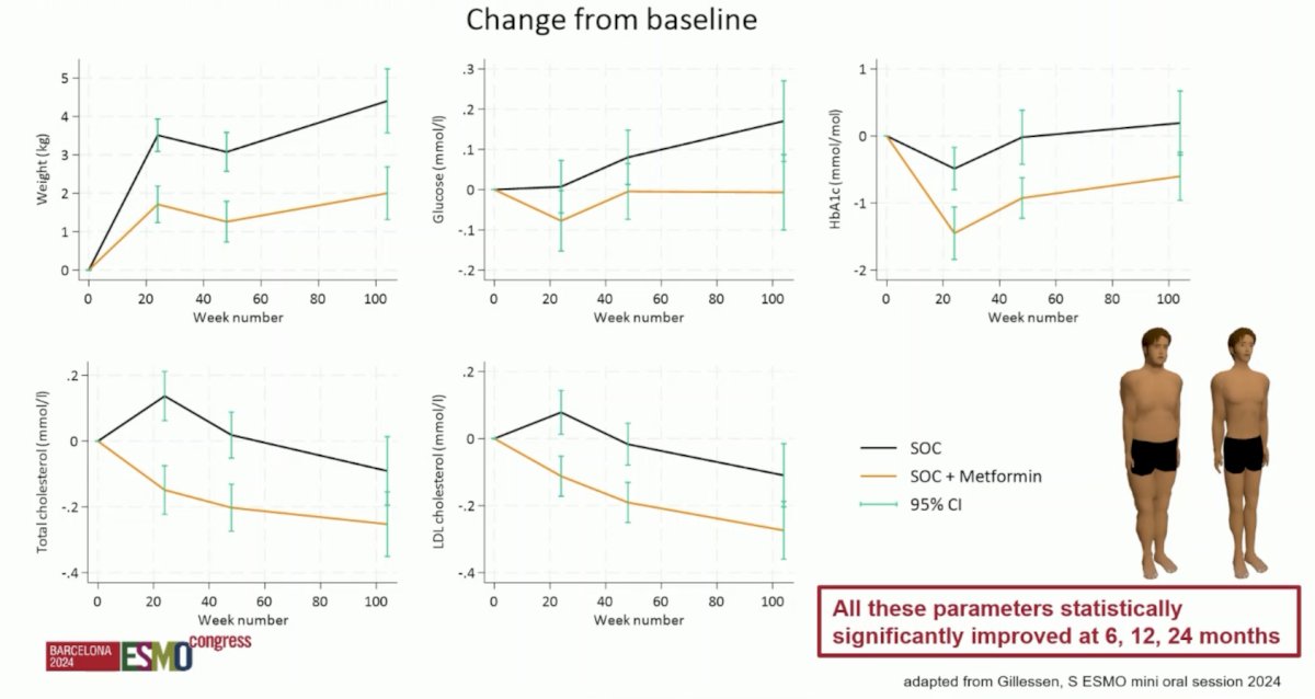 Metabolic parameters that improved significantly with metformin included reduced weight gain (-2.5, 95% CI -3.6 to -1.4), fasting glucose (-0.17, 95% CI -0.29 to -0.05), and HbA1c (-1.0, 95% CI -1.6 to -0.5). Additionally, the metformin arm decreased total (-0.16, 95% CI -0.29 to -0.03) and LDL cholesterol (-0.17, 95% CI -0.29 to -0.05)