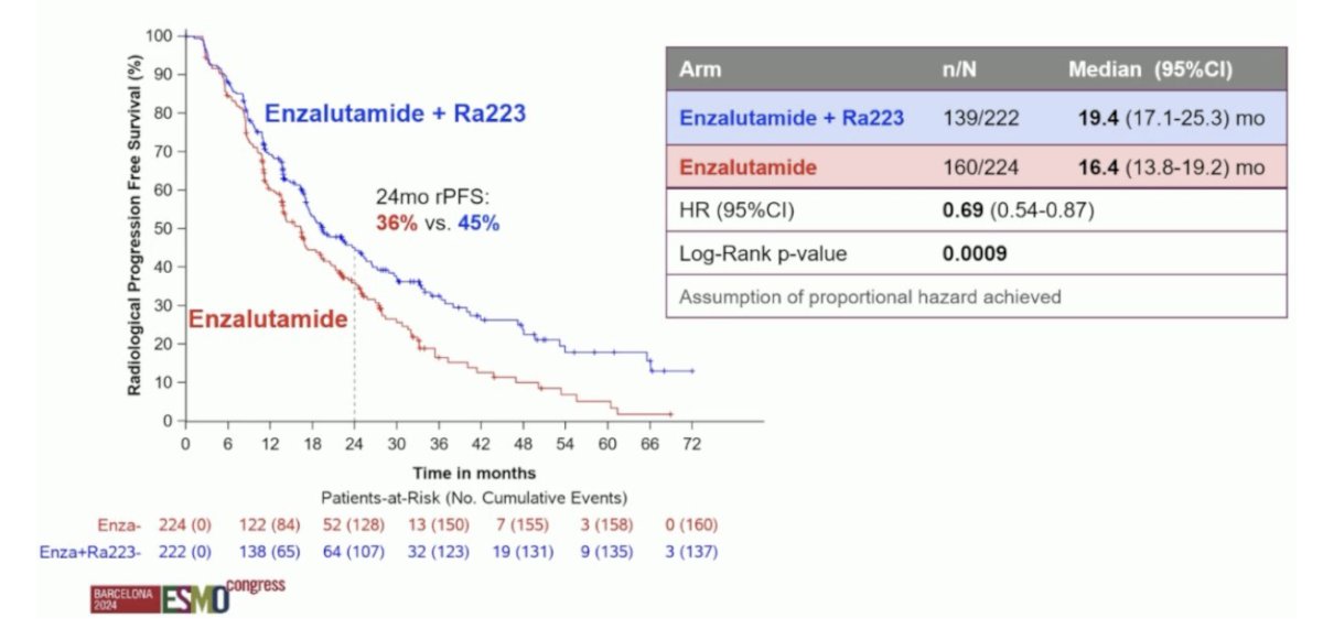 The addition of Radium-223 to enzalutamide was associated with significant improvements in the primary endpoint of radiographic progression-free survival