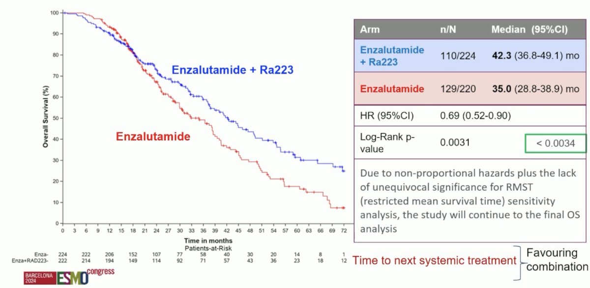 An overall survival benefit was observed with a combination Radium-223 + enzalutamide
