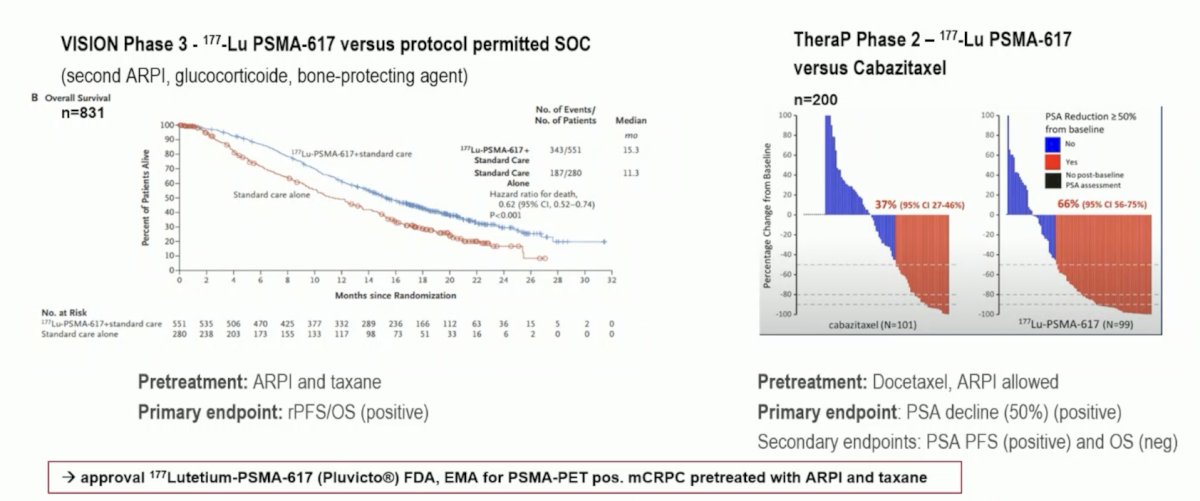 The role of 177Lu-PSMA-617 in mCRPC has been previously evaluated post docetaxel +/- an ARPI in the phase 3 VISION trial assessing 177Lu-PSMA-617 versus protocol permitted standard of care and the phase 2 TheraP trial assessing 177Lu-PSMA-617 versus cabazitaxel