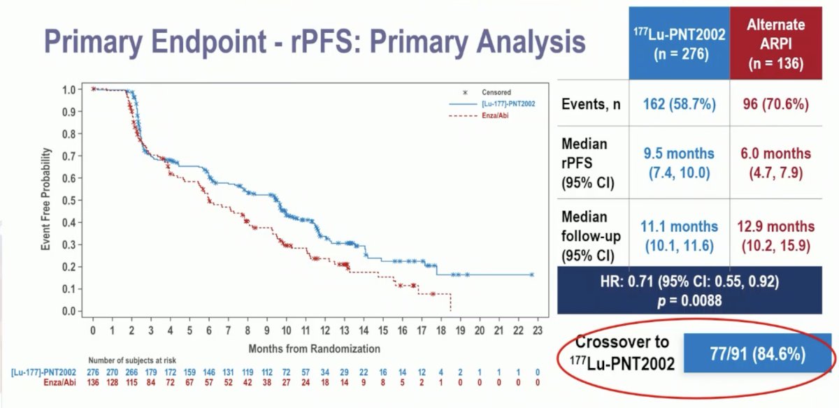 At the data cut-off date of November 1st, 2023, with a median follow-up of ~12 months, this trial met its primary endpoint of a radiographic progression-free survival benefit with 177Lu-PNT2002 (median: 9.5 versus 6 months; HR: 0.71, 95% CI: 0.55–0.92, p = 0.0088)