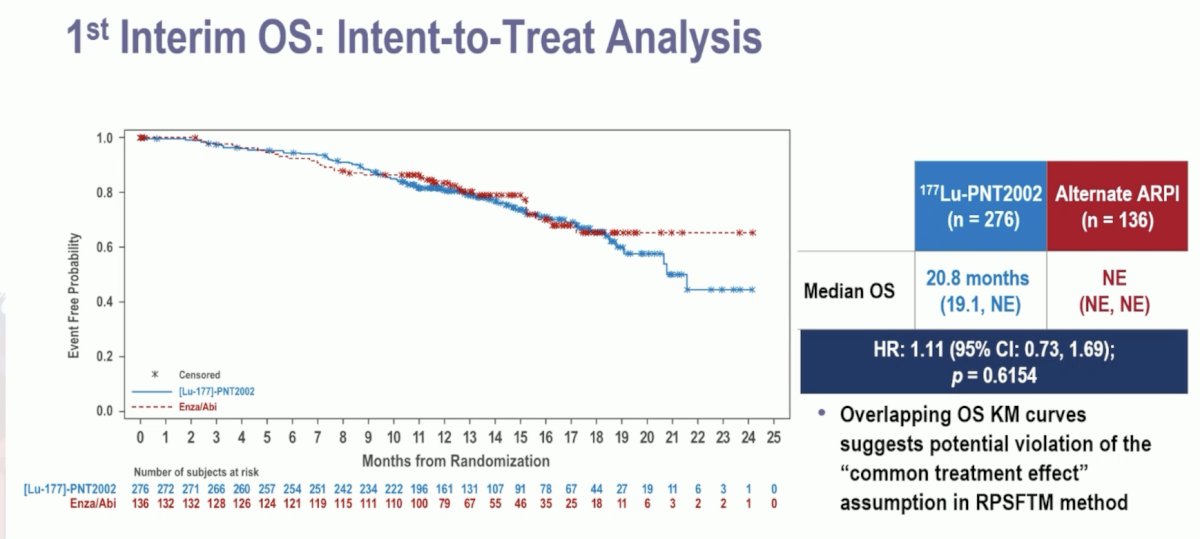 The first interim analysis of overall survival did not demonstrate an overall survival benefit for 177Lu-PNT2002 (median: 20.8 months versus non-estimable; HR: 1.11, 95% CI: 0.73–1.69, p = 0.62)