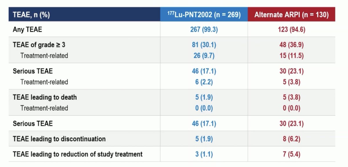 Any grade treatment-emergent adverse events were observed in nearly all patients. Overall, the adverse event profile favored 177Lu-PNT2002