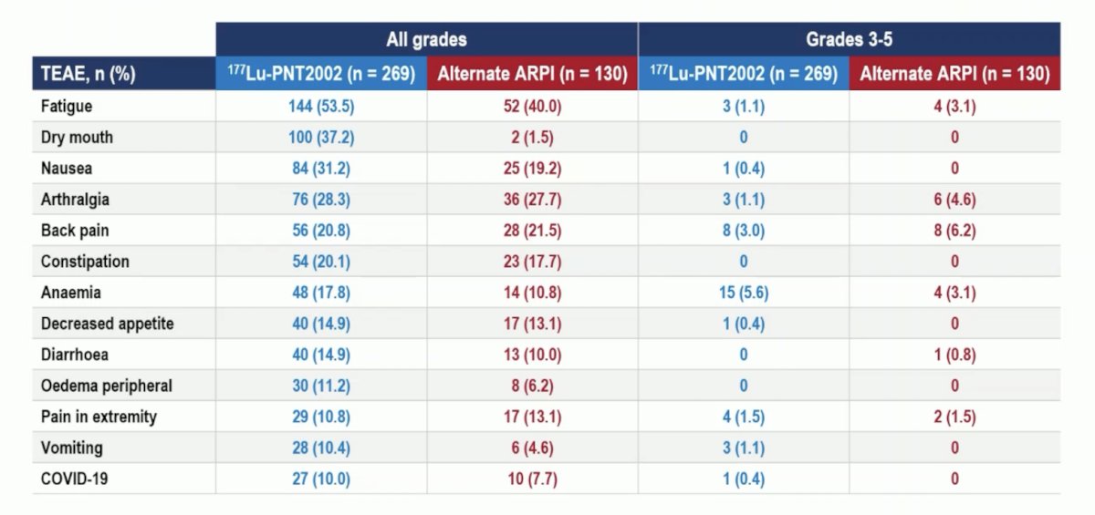 Grade ≥3 anemia was more common with 177Lu-PNT2002 (6% vs 3%). Arthralgia and fatigue were more common with the alternate ARPI