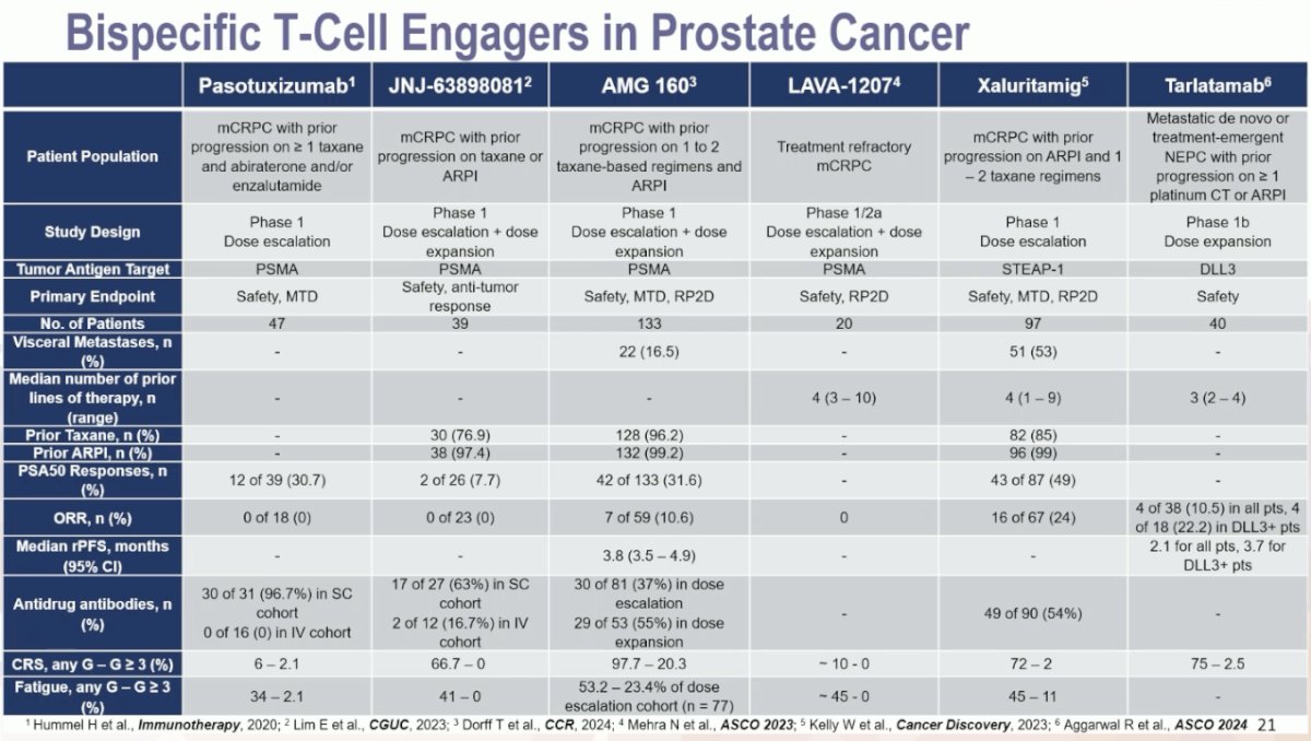results of all studies of bi-specific T cell engagers in prostate cancer