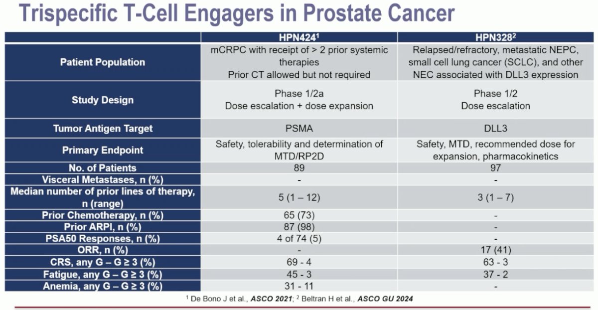 tri-specific T cell engagers have manageable safety profiles and promising efficacy.