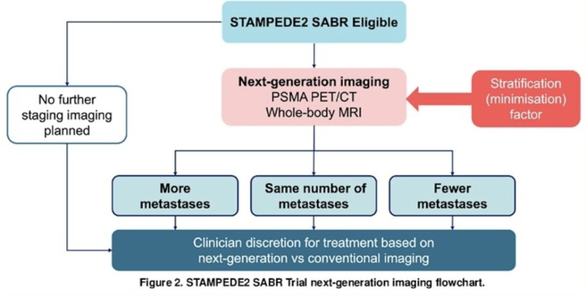 STAMPEDE2 SABR Treatment decisions based on conventional imaging or next generation imaging will be stratified