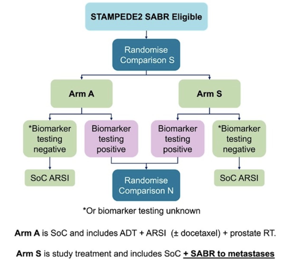 STAMPEDE2 SABR trial design