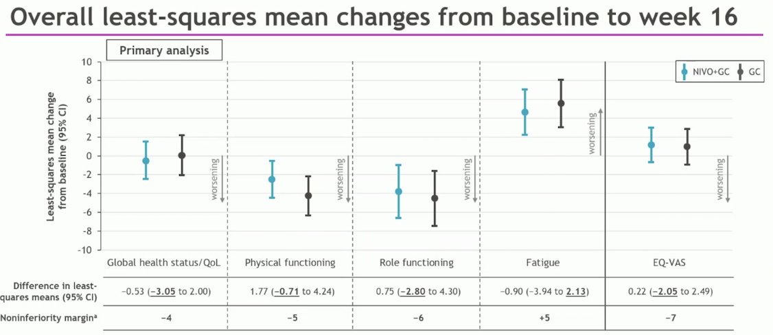 Least-squares mean changes up to week 16 showed noninferiority of Nivolumab + GC vs. GC alone on all key PRO measures, including the primary endpoint of global health status. The difference in least-squares means (95% CI) was -0.53 (-3.05 to 2.00), with the noninferiority margin set at -4.