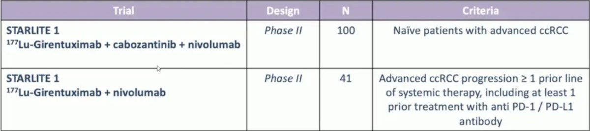 177Lu-girentuximab is a radioligand therapy targeting CAIX, which has previously noted a stable disease rate of 74% in 23 heavily pre-treated clear cell RCC patients, but with a dose limiting toxicity of myelotoxicity. There are several ongoing trials incorporating 177Lu-girentuximab