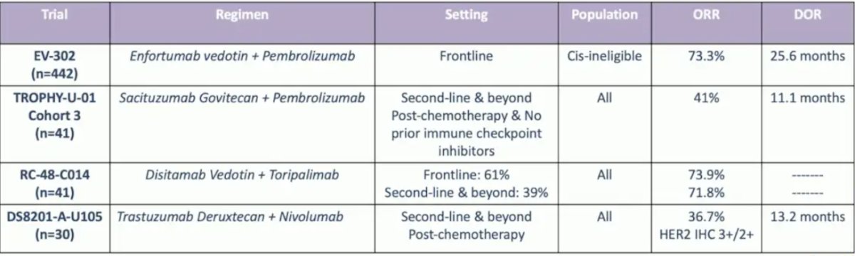 antibody drug conjugate combinations with IO in urothelial carcinoma