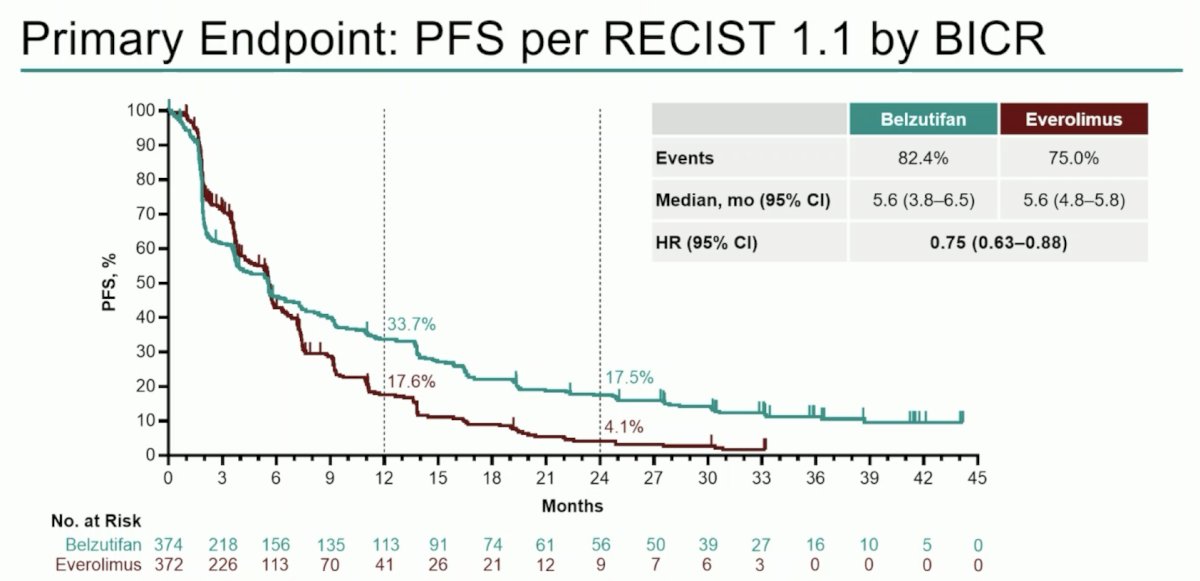 Progression-free survival benefit was maintained with belzutifan vs everolimus