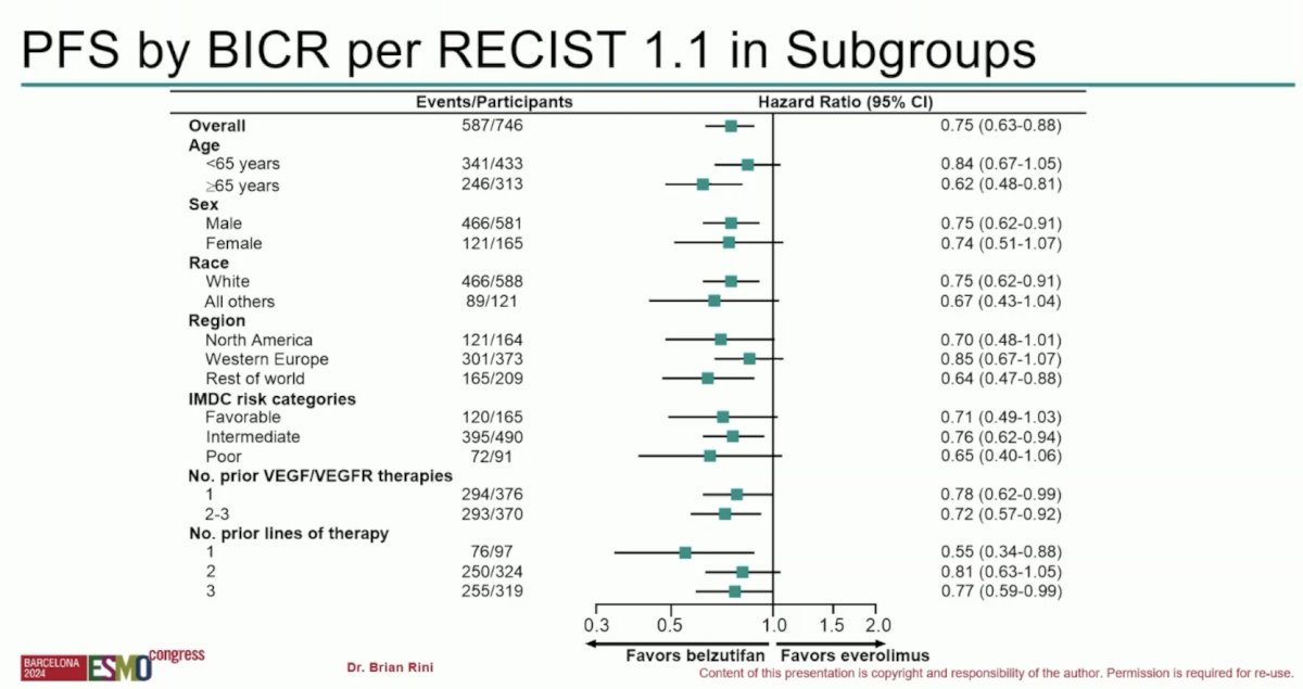 Progression free survival across the subgroups generally showed an excellent benefit for belzutifan versus everolimus