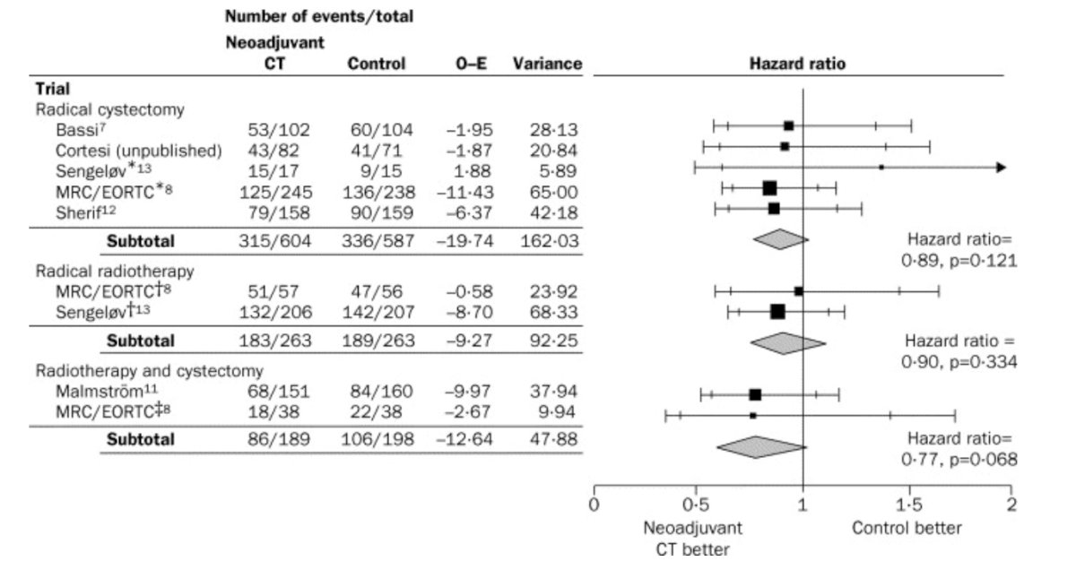 Based on a ABC Meta-Analysis Collaboration systematic review published in The Lancet,2 we know that neoadjuvant chemotherapy improves survival regardless of local therapy
