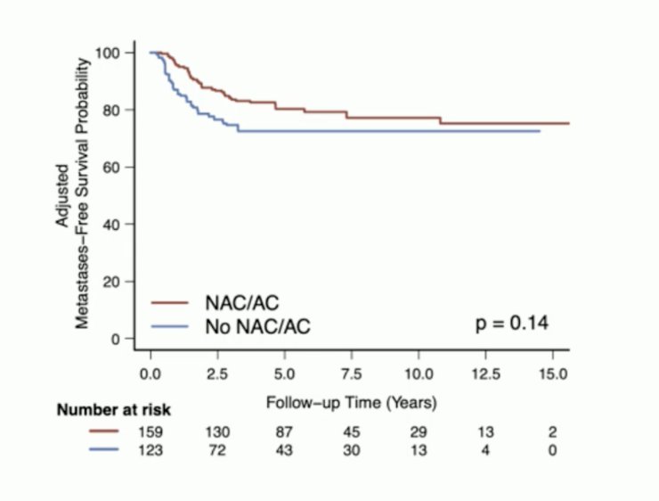 Neoadjuvant or adjuvant chemotherapy (n = 159) did not affect 5-year metastasis free survival for patients treated by trimodality therapy (80%, 95% CI 73-87), with neoadjuvant or adjuvant chemotherapy versus without (73%, 95% CI 65-81; (p = 0.14)