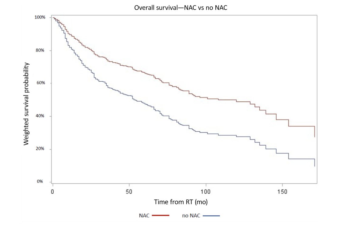 In this population of patients undergoing radiotherapy, neoadjuvant chemotherapy was significantly associated with improved cancer specific survival (HR 0.28, 95% CI 0.14-0.56; p < 0.001) and overall survival (HR 0.56, 95% CI 0.38-0.84; p = 0.005)