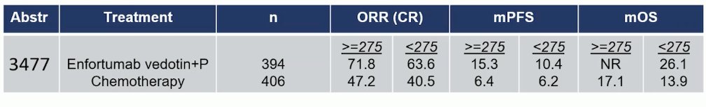 overall response rate was 71.8% in the EV+P arm with Nectin-4 high expression and 63.6% in the Nectin-4 low expression group (<275)