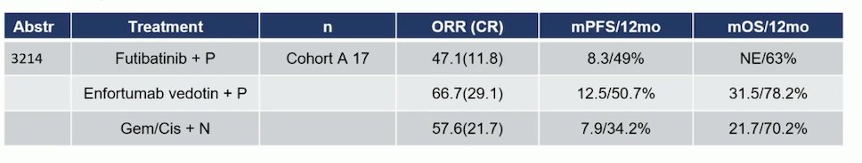 In the CheckMate 901 trial, the ORR was 57.6%, and the median PFS was 7.9 months. (5) It compares fairly with both trials. However, the limitation of the small cohort sample (n=17) has to be taken into consideration