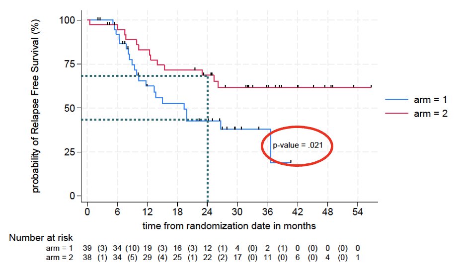 The 2-year rate of bladder cancer failure-free survival was 42.7% in the TMT arm vs. 68.6% in the TMT +Nivolumab arm, this difference was significant (p=0.021).