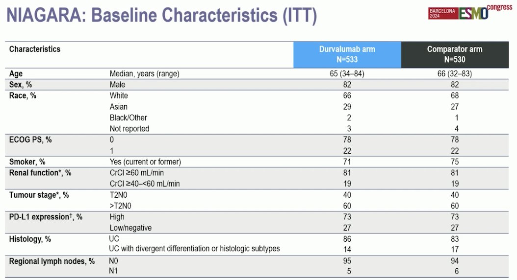 NIAGARA baseline characteristics