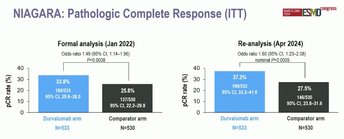 NIAGARA complete response