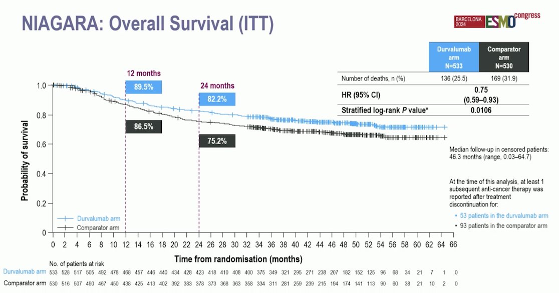 NIAGARA overall survival