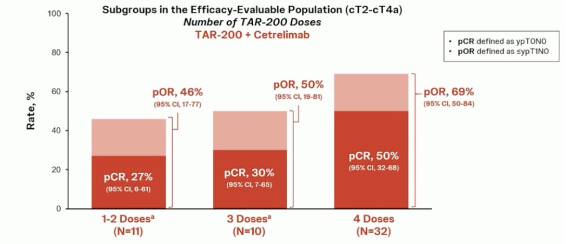 tar 200 pathologic complete response rate proportion increased from 27% to 30% to 50% in patients who received 1–2, 3, and the full 4 doses