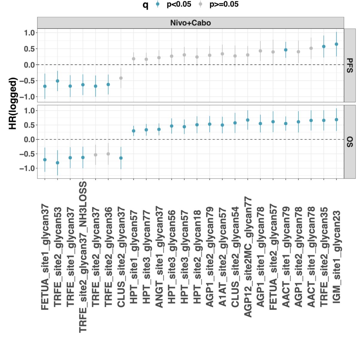 The glycopeptides with significant association with PFS or OS in the Nivolumab + Cabozantinib arm are shown in blue