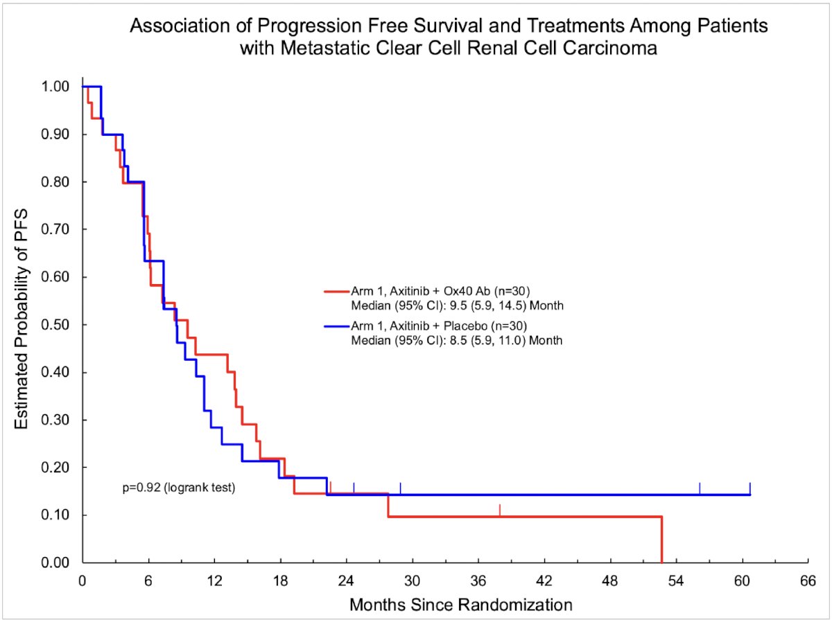 median progression-free survival