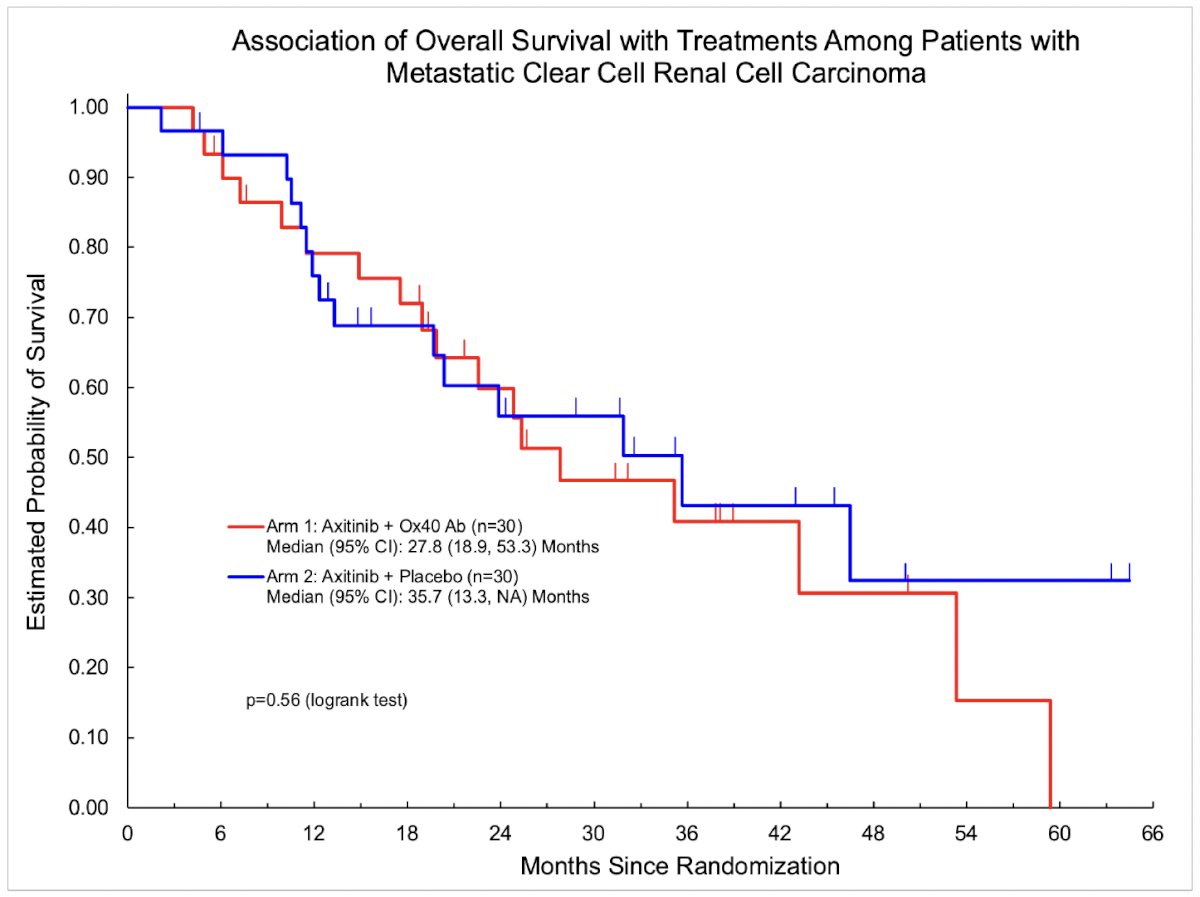 no differences in the overall survival