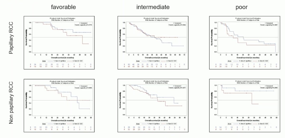 Overall survival in papillary and non papillary RCC according to IMDC risk score are as follows