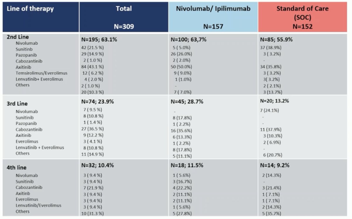 Dr. Bergmann also highlighted subsequent therapies based on 2nd, 3rd, and 4th lines of therapy