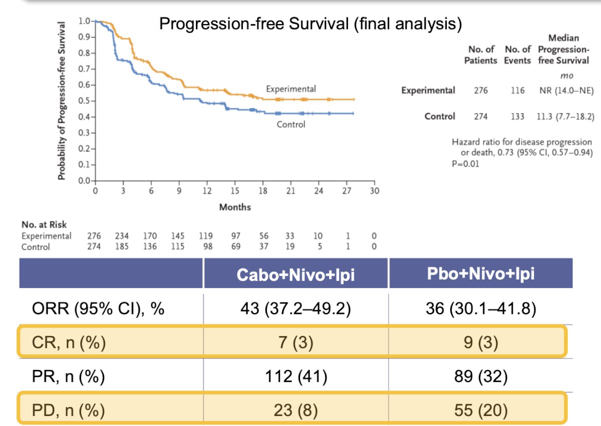 Grade 3 or 4 adverse events occurred in 79% of patients in the experimental group, compared to 56% in the control group.6