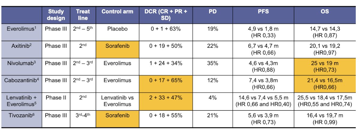 belzutifan was approved in the US for advanced RCC following a PD-(L)-1 inhibitor and a VEGFR-TKI