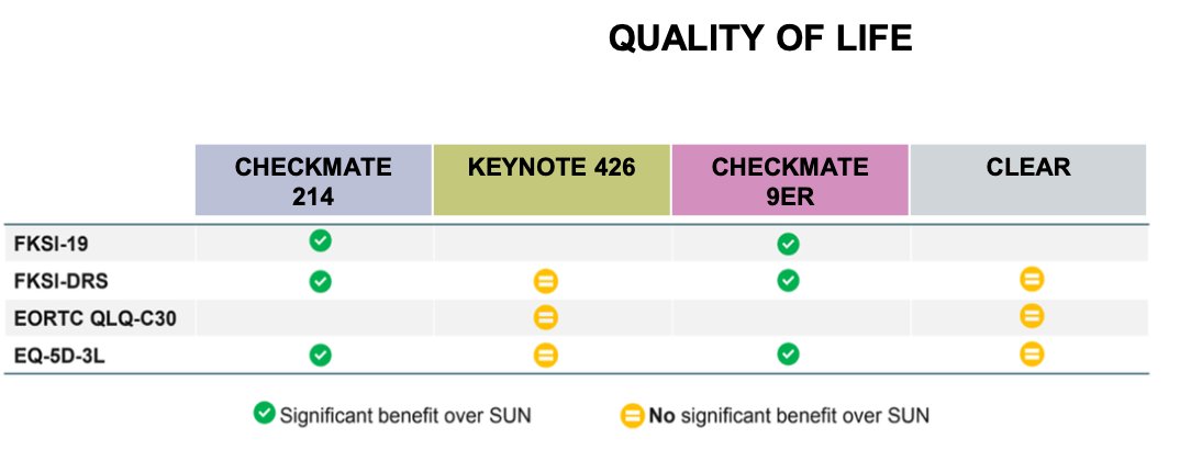 health-related quality of life (HRQoL), the CheckMate 214 and CheckMate 9ER trials showed that the IO/IO and IO/TKI combinations, respectively, were associated with a significant benefit over sunitinib. However, this benefit was not observed in the CLEAR or Keynote 426 studies