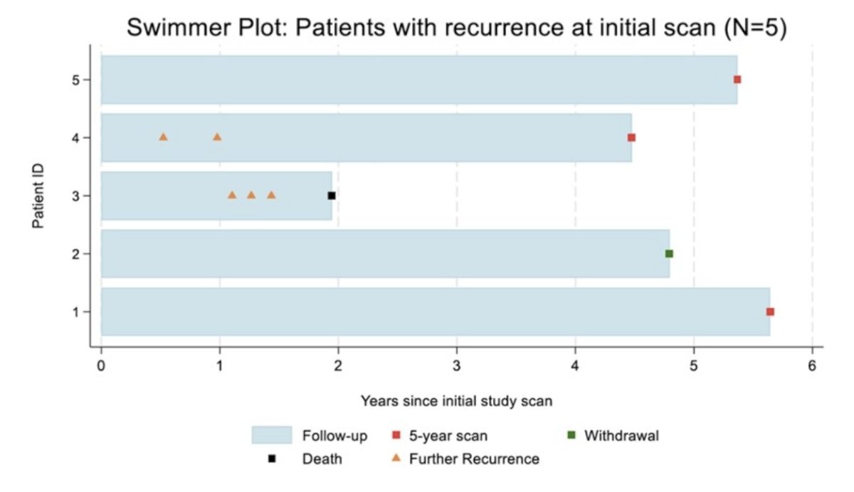 Swimmer plot with recurrence at initial CT scan (n = 5)
