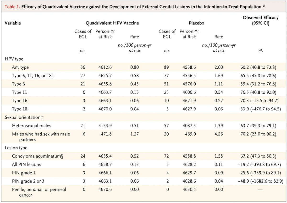 efficacy of this vaccine against condylomata acuminata in the per-protocol population was nearly 90%