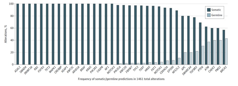 The majority of penile tumors are considered TMB-low (85%), whereas 10% and 5% are known to be TMB-intermediate and high tumors, respectively. It is estimated that approximately 7% of penile squamous cell patients have an underlying germline mutation.8