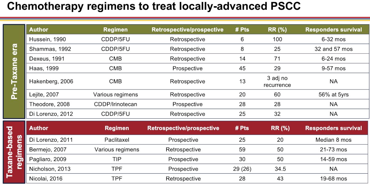 chemotherapy regimens available to treat locally advanced penile squamous cell carcinoma. Dr. Necchi noted that a significant body of evidence originates from retrospective studies.