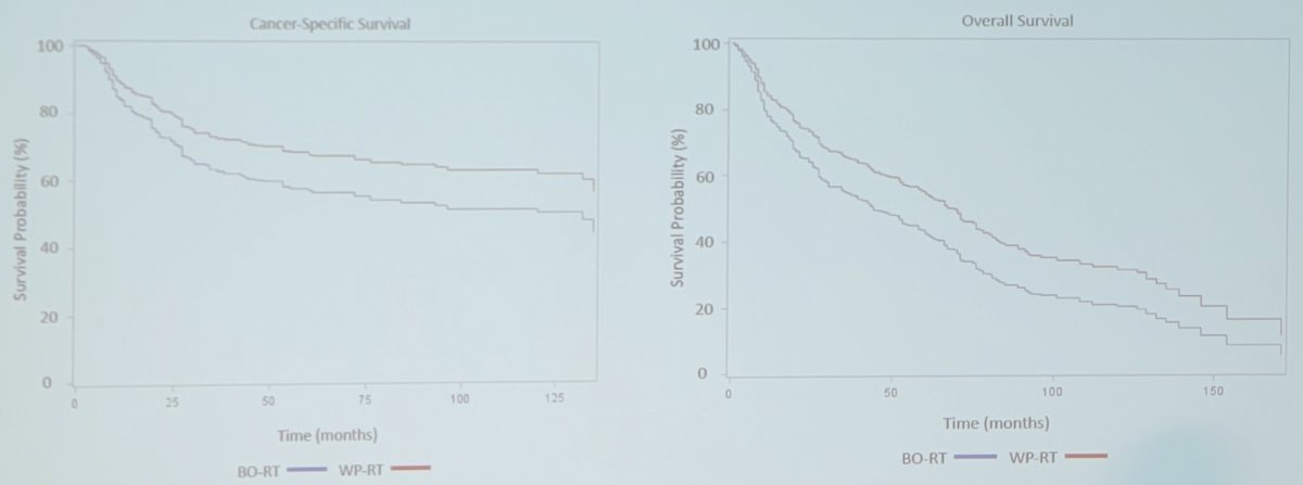 Whole-pelvis radiation therapy was not associated with complete response rates post-radiation therapy (OR 1.14, 95% CI 0.76-1.72; p = 0.526) but was associated with both cancer specific survival (HR 0.66, 95% CI 0.47-0.93; p = 0.016) and overall survival (HR 0.68, 95% CI 0.54-0.87; p = 0.002), independent of other prognostic factors