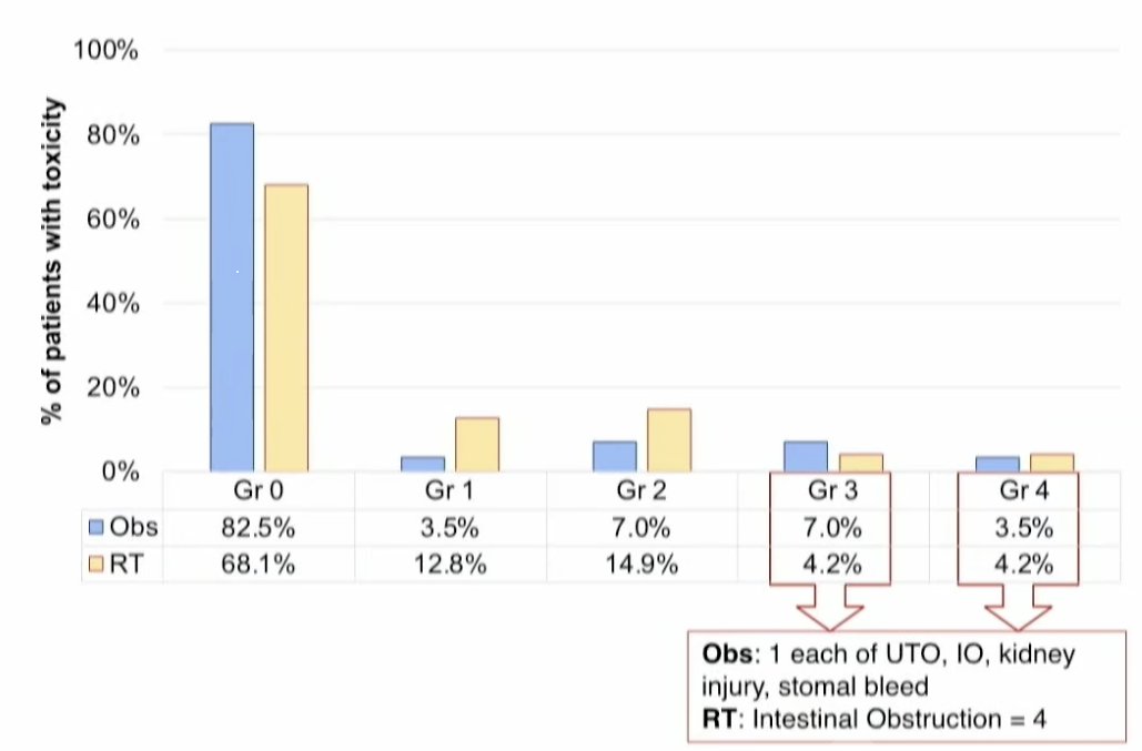 median follow-up of 27 months, late grade 2 adverse events were observed in 15% of radiotherapy-treated patients and 7% of patients in the observation arm. Conversely, grade 3/4 adverse events were observed less frequently in the radiotherapy arm (8.4% versus 10.5%)