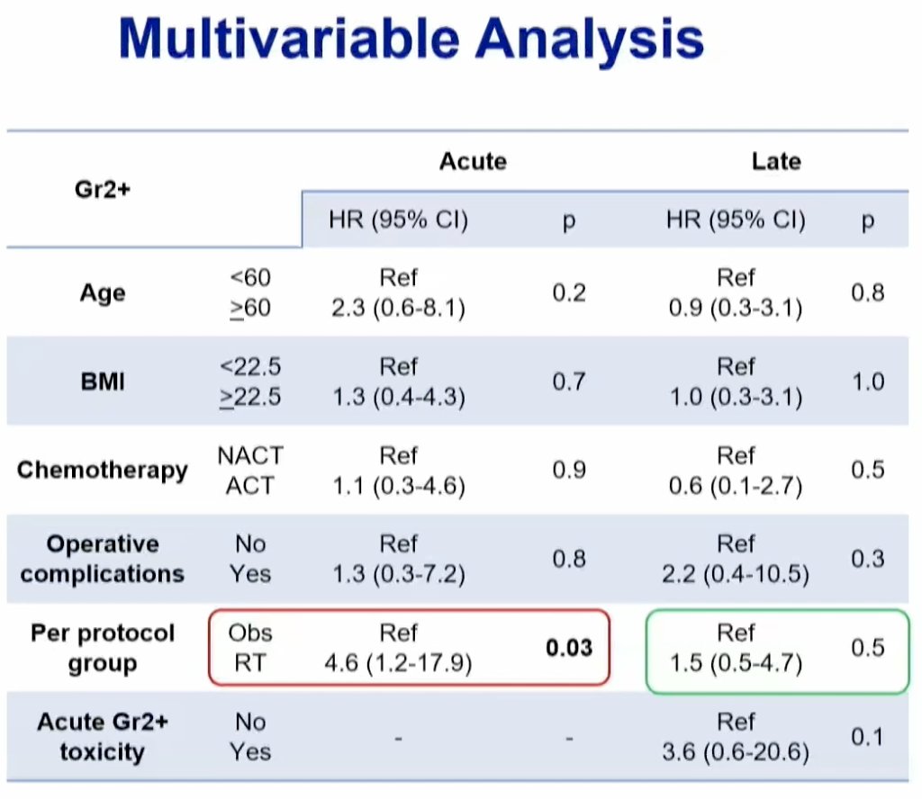 On multivariable analysis, radiotherapy administration was the only variable significantly predictive of an increased risk of acute events (HR: 4.6, p=0.03).