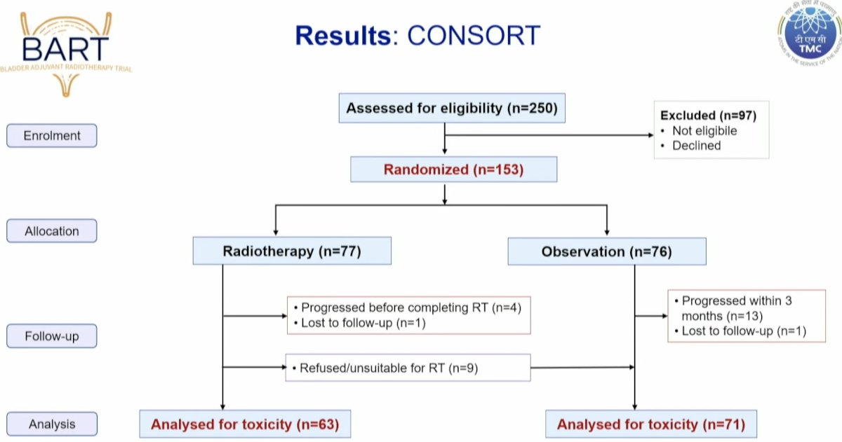 Over eight years, 153 patients were randomized. For this report, the toxicity results for 134 patients were presented